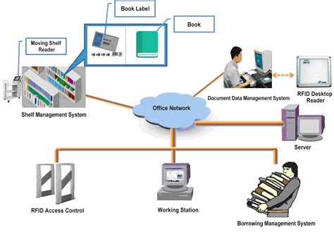 rfid reader architecture|rfid reader for computer.